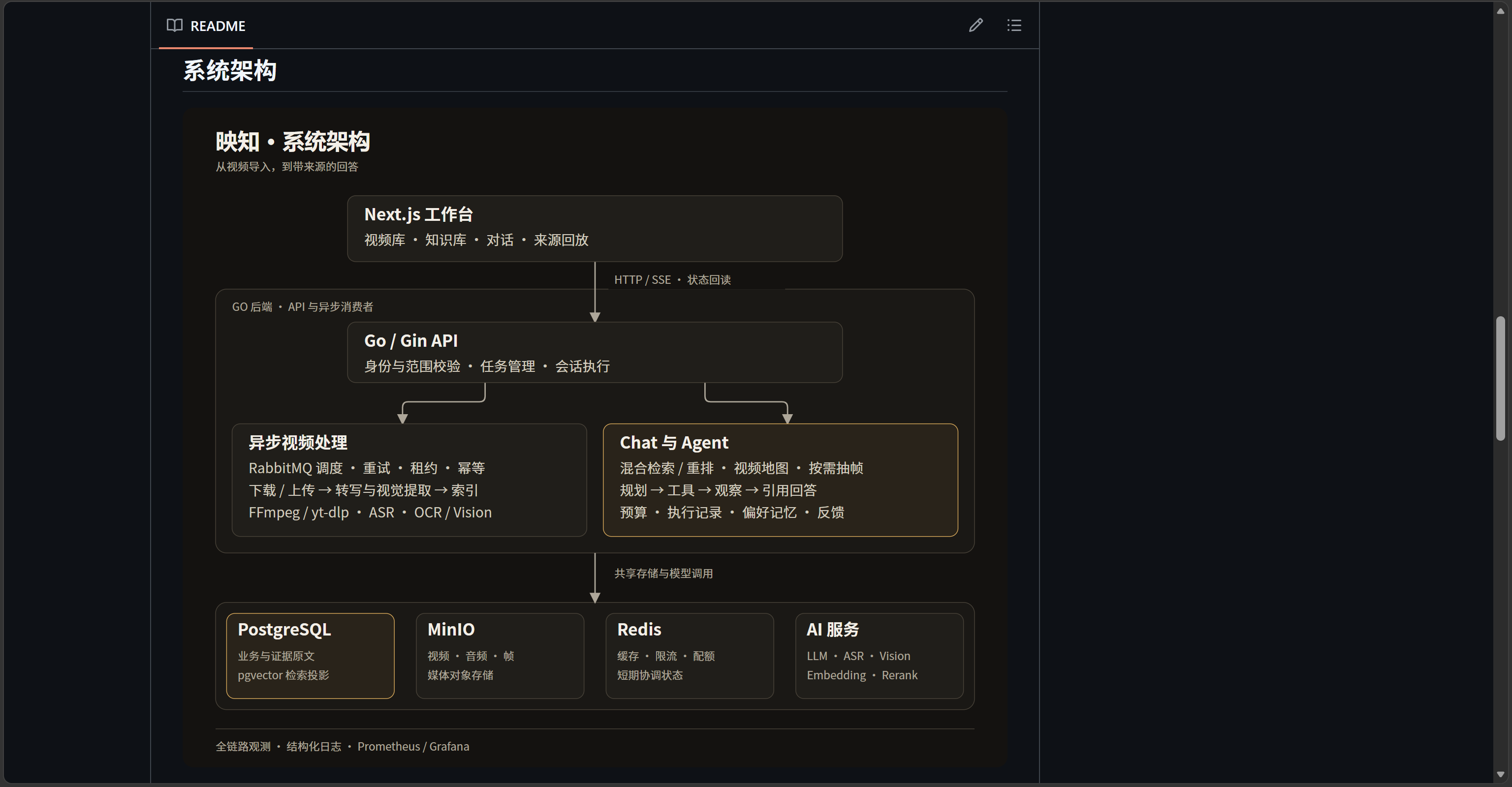 vid-lens 当前系统架构，包含 Next.js 工作台、Go API、异步视频处理、Chat 与 Agent 及存储服务